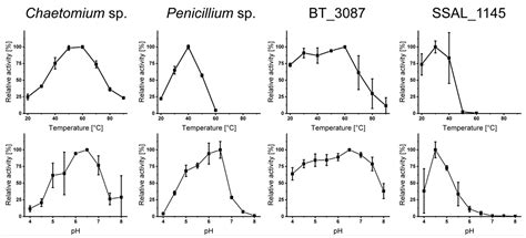Products Released from Structurally Different Dextrans by Bacterial and ...