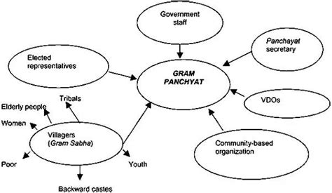 what is the link between gram sabha and gram panchayat Related: Chapter ...