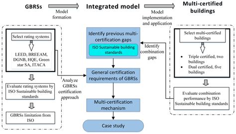 Sustainability Performance of Green Building Rating Systems (GBRSs) in ...