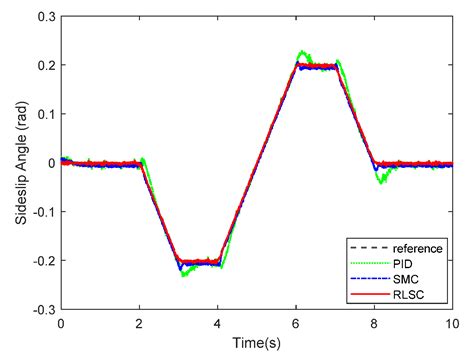 Robust Lateral Stabilization Control of In-Wheel-Motor-Driven Mobile ...