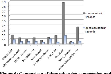 Image result for Data Encoding Tamil