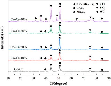 Research on the Preparation Process and Performance of a Wear-Resistant ...