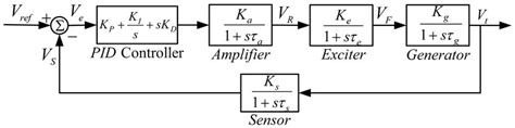 Image result for PID Controller Using AVR Algorithm