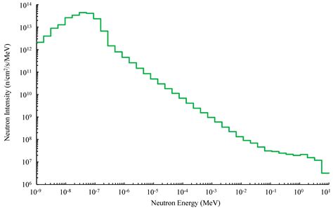 Neutron Beam Characterization at Neutron Radiography (NRAD) Reactor ...