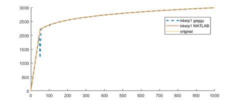 Image result for MATLAB in Maths Programs in Linear Interpolation