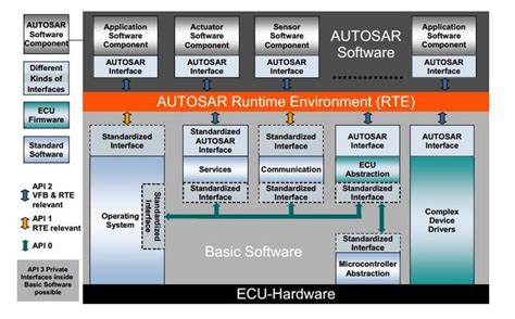 Image result for Example for Runnable in Classic AUTOSAR