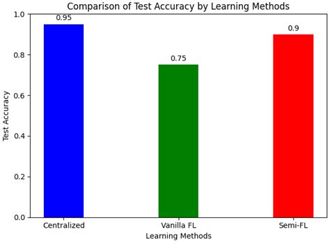 Federated Learning-Based Prediction of Energy Consumption from ...