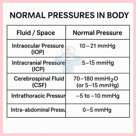The Medical Mind | Normal Pressures in the Human Body: 1. Intraocular ...