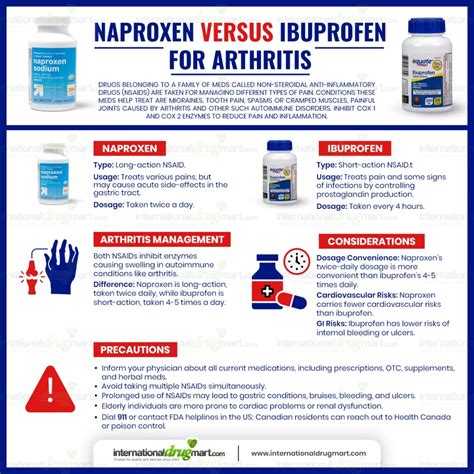 Naproxen versus ibuprofen