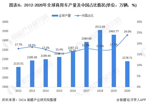 预见2021：《2021年中国商用车行业全景图谱》(附市场供需、竞争格局、发展前景等) - 维科号