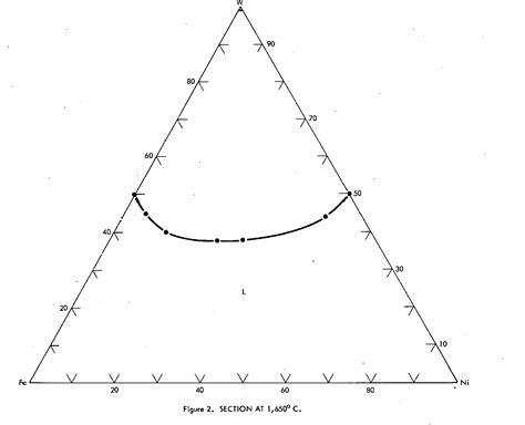 Figure 2 from Iron--Nickel--Tungsten Phase Diagram. | Semantic Scholar
