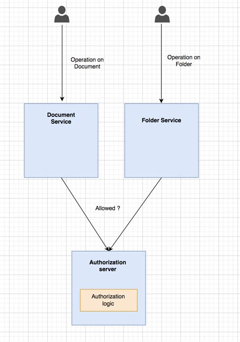 Key Security Patterns In Microservice Architecture [Part 2]