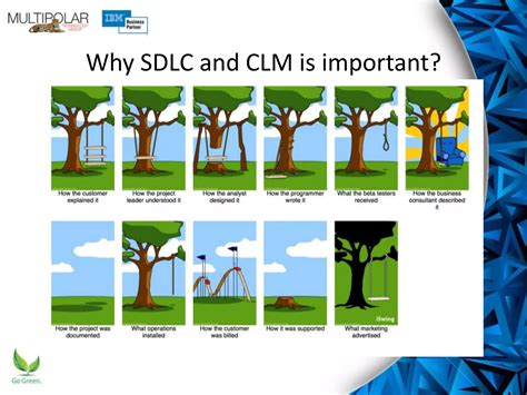 Image result for Typical CLM Process