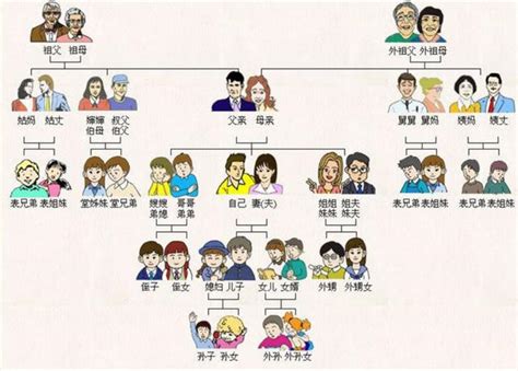 「家族称谓」《图表详解中国古今家庭辈分与称谓大全》（家谱 - 每日头条