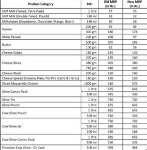 दूध, घी, पनीर, अचार... सब मिलेगा अब सस्ता, मदर डेयरी ने घटा दिए दाम ...