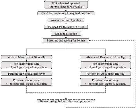 Comparative Effects of Abdominal Bracing and Valsalva Maneuver on ...