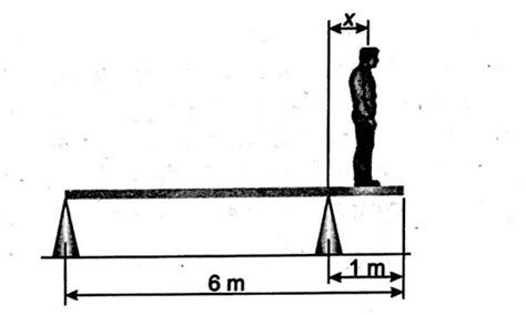 In the given figure, a uniform plank of length 6 m and weight 200 ...