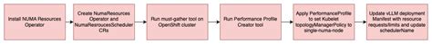 How to run vLLM on CPUs with OpenShift for GPU-free inference | Red Hat ...