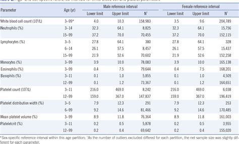 Image result for Complete Blood Count Normal Values
