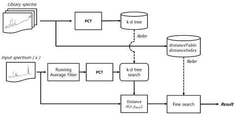 Fast Search Using k-d Trees with Fine Search for Spectral Data ...
