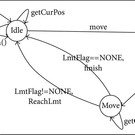 How to Write Variable Speed in Java 的图像结果