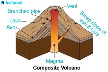Image result for Composite Volcano Shape