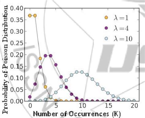 Image result for Find Probability Using Poisson Distribution for Less Than