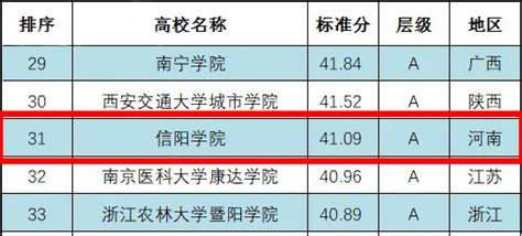 信阳学院在“2022中国民办本科院校科研竞争力排名”中位于前列-信阳学院