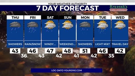 Your Weather Authority: Rain and some wet snow for some areas | WJET/WFXP/YourErie.com