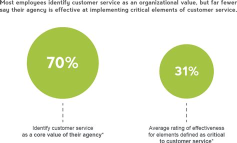 Local Government Customer Service 的图像结果