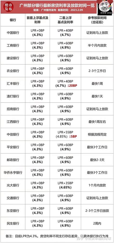 广东多地房贷利率下降至“3”字头，广州房贷利率最新！ - 知乎