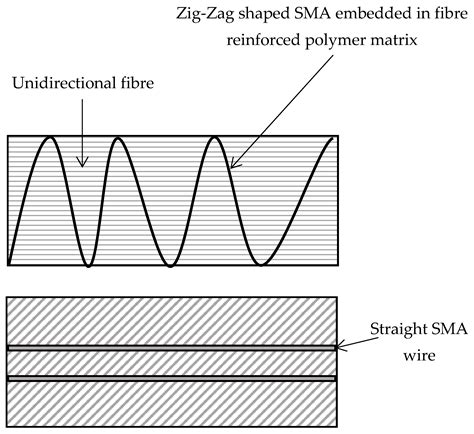 A Review of Prestressed Fibre-Reinforced Polymer Matrix Composites