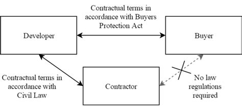 Image result for Developer Triangle