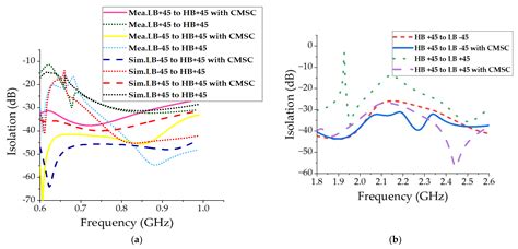 Suppression of Common-Mode Resonance in Multiband Base Station Antennas