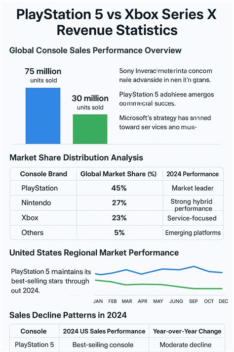PlayStation 5 vs Xbox Series X Revenue Statistics