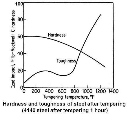 Practical Maintenance » Blog Archive » Tempering
