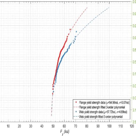 Yield Strength API Code Example 的图像结果