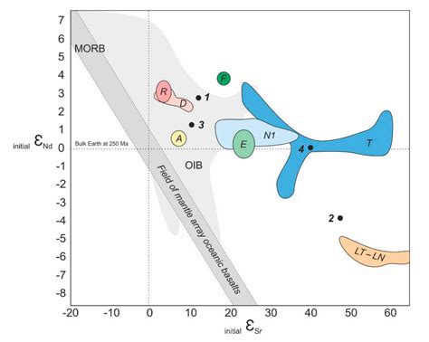 Geochemistry and Geochronology of Southern Norilsk Intrusions, SW ...