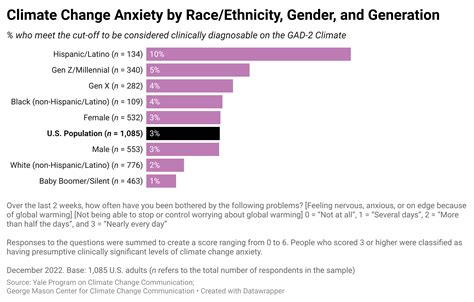 The prevalence of Climate Change Psychological Distress among American adults - Center for ...