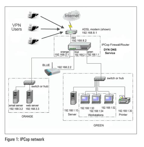 Image result for Install IPCop