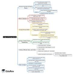 Mind Map: Origin of Energy Bands - GATE Physics PDF Download