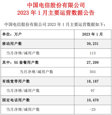 中国电信1月5G套餐用户净增503万户,累计2.7299亿户 | 流媒体网