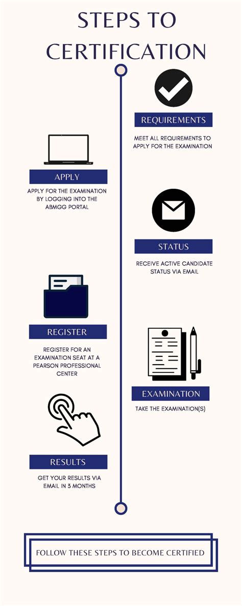 Image result for Advanced Certification Time