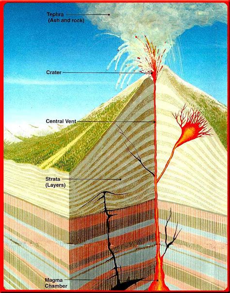 Image result for Composite Volcano Simple Diagram