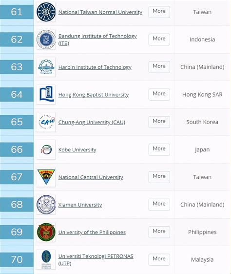 2019年QS亚洲大学排名公布！你心意的大学入选了吗？ - 知乎