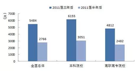 大数据告诉你：毕业三年收入有何变化？