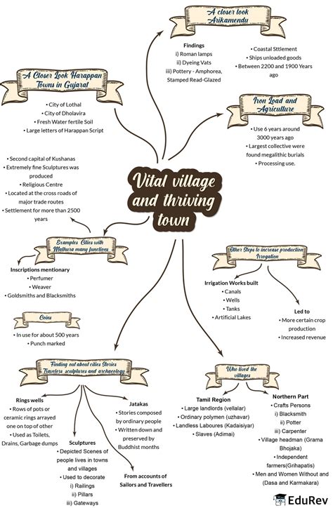 Mindmap: Vital village and thriving town Notes | EduRev