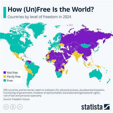Chart: The State of Freedom in the World | Statista