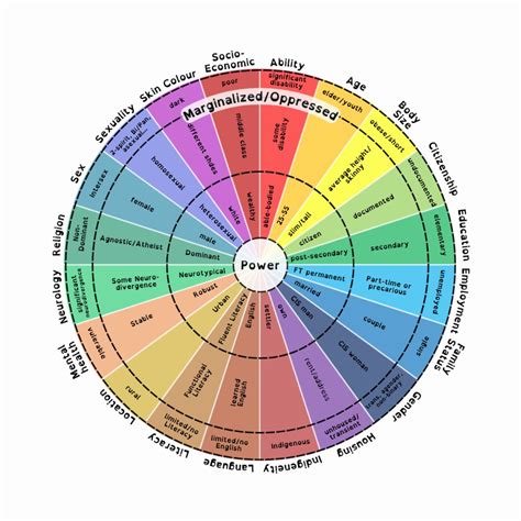 In executive coaching, the Wheel of Power and Privilege helps leaders ...