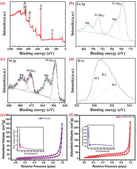 A Facile Two-Step Hydrothermal Synthesis of Co(OH)2@NiCo2O4 Nanosheet ...